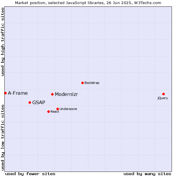 Market position of Modernizr vs. GSAP vs. A-Frame