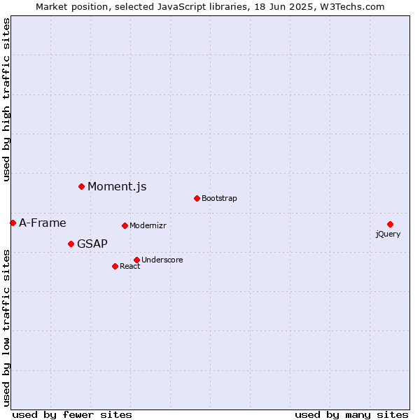 Market position of Moment.js vs. GSAP vs. A-Frame