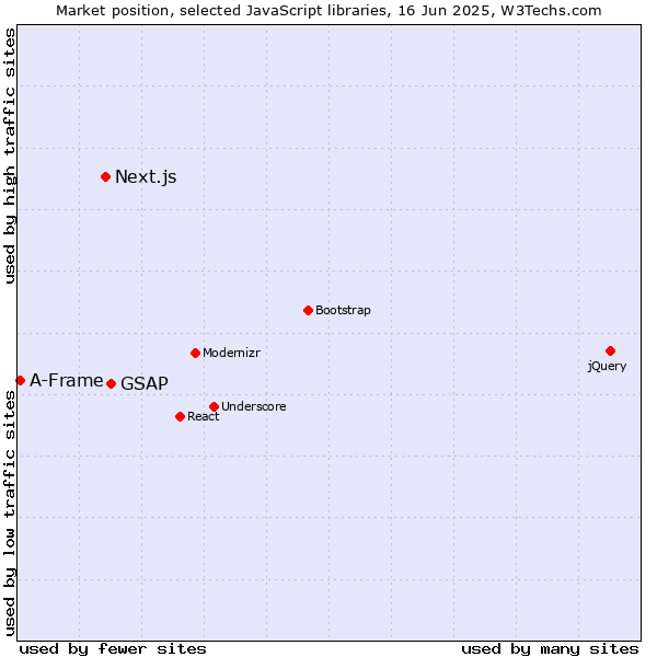 Market position of GSAP vs. Next.js vs. A-Frame