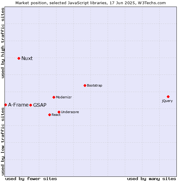 Market position of GSAP vs. Nuxt vs. A-Frame