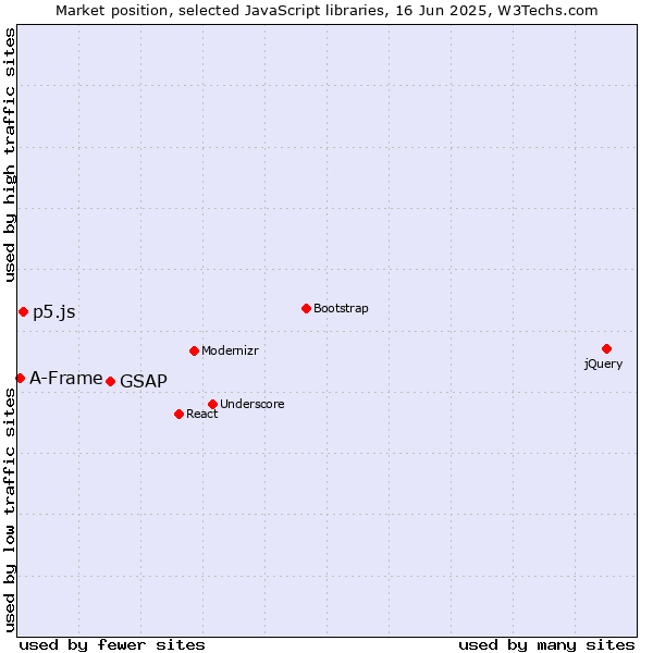 Market position of GSAP vs. p5.js vs. A-Frame