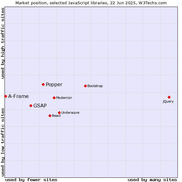 Market position of Popper vs. GSAP vs. A-Frame