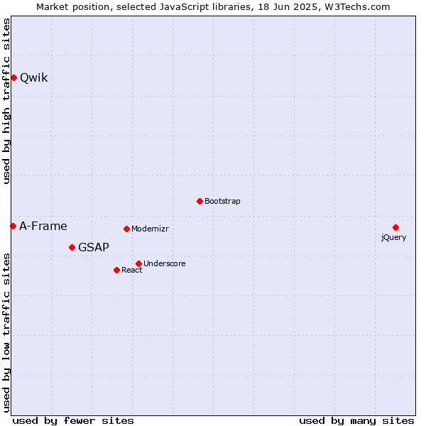 Market position of GSAP vs. Qwik vs. A-Frame