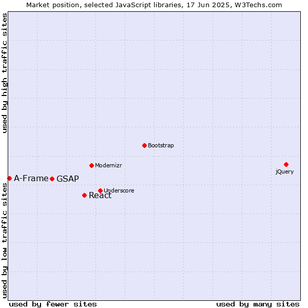 Market position of React vs. GSAP vs. A-Frame