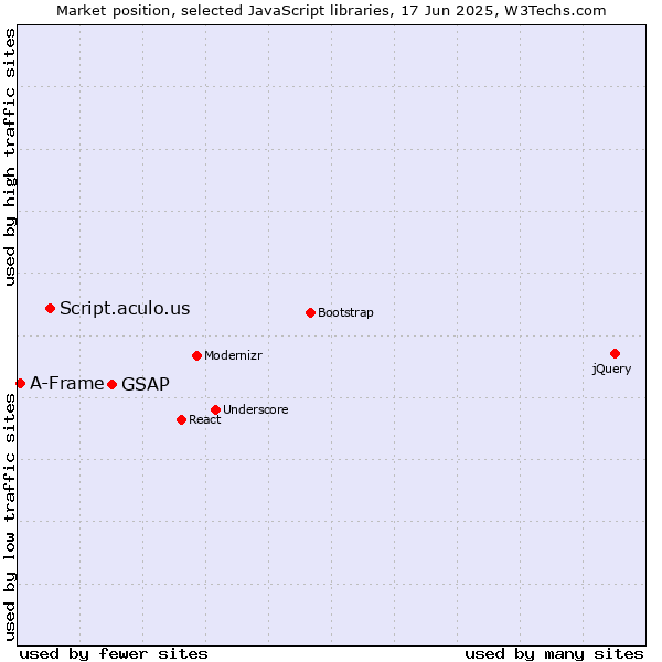 Market position of GSAP vs. Script.aculo.us vs. A-Frame