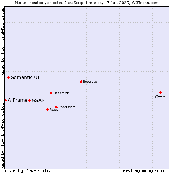 Market position of GSAP vs. Semantic UI vs. A-Frame