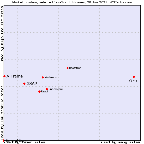 Market position of GSAP vs. A-Frame vs. SproutCore