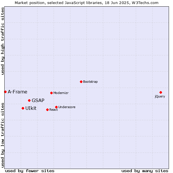 Market position of GSAP vs. UIkit vs. A-Frame