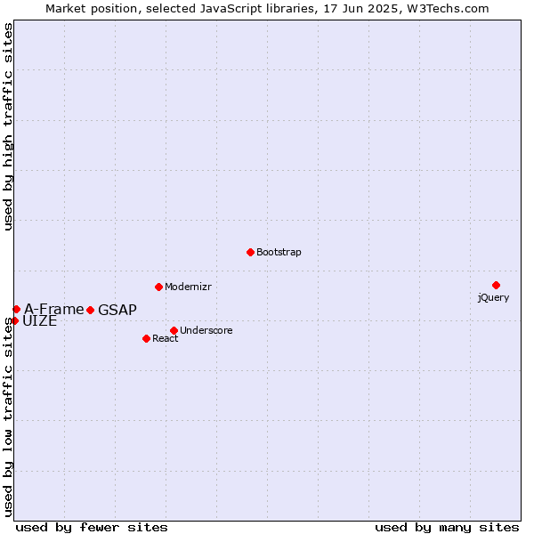 Market position of GSAP vs. A-Frame vs. UIZE