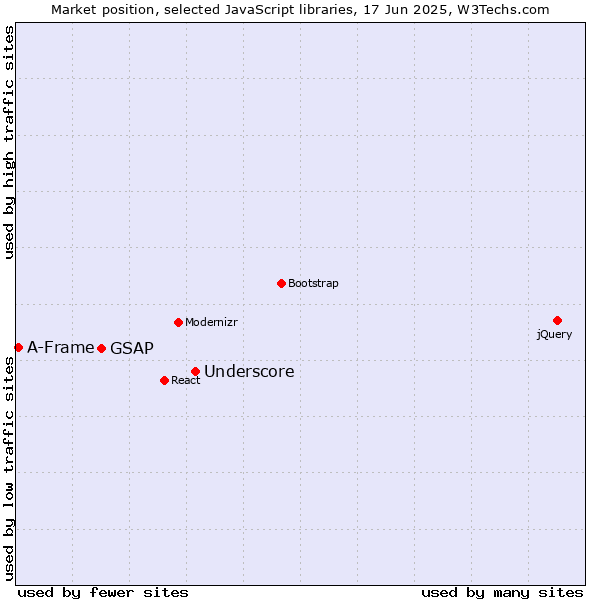 Market position of Underscore vs. GSAP vs. A-Frame