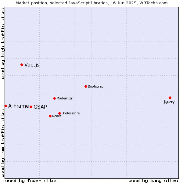 Market position of GSAP vs. Vue.js vs. A-Frame