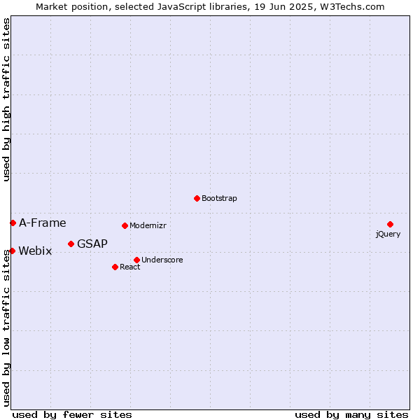 Market position of GSAP vs. A-Frame vs. Webix