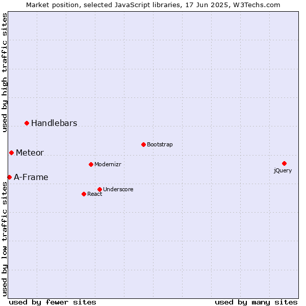 Market position of Handlebars vs. Meteor vs. A-Frame