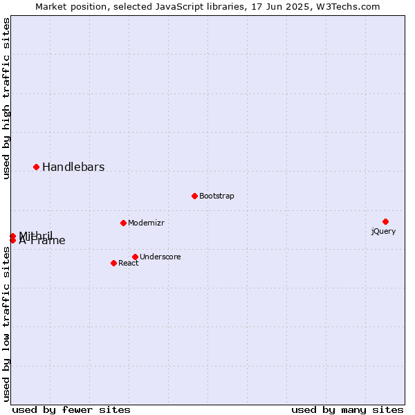 Market position of Handlebars vs. Mithril vs. A-Frame