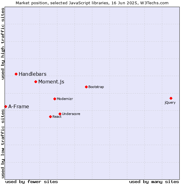 Market position of Moment.js vs. Handlebars vs. A-Frame