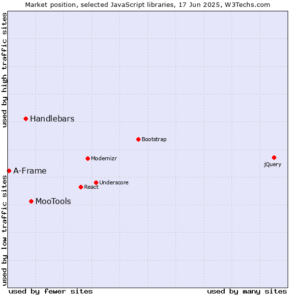 Market position of MooTools vs. Handlebars vs. A-Frame