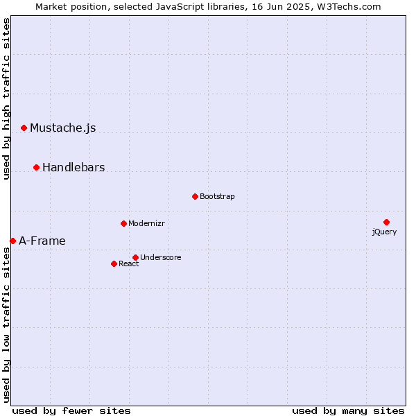 Market position of Handlebars vs. Mustache.js vs. A-Frame