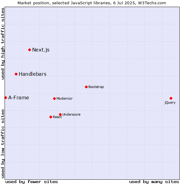 Market position of Next.js vs. Handlebars vs. A-Frame