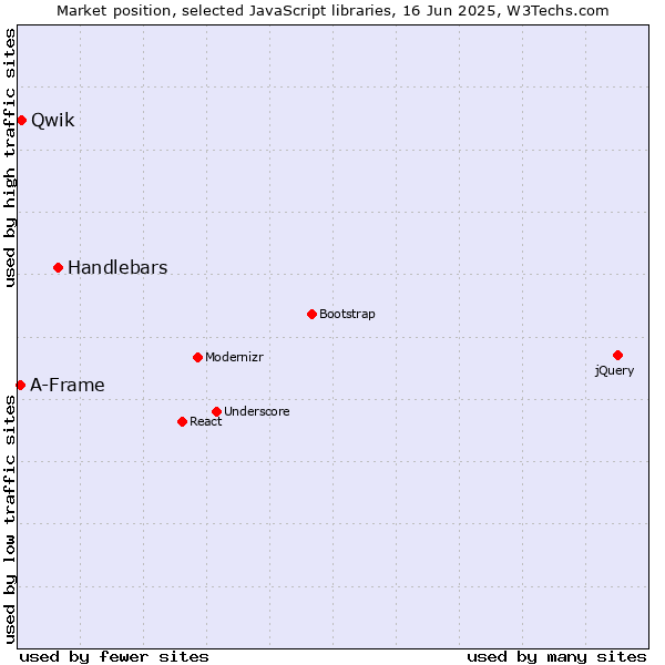 Market position of Handlebars vs. Qwik vs. A-Frame