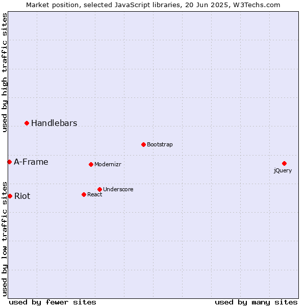 Market position of Handlebars vs. Riot vs. A-Frame