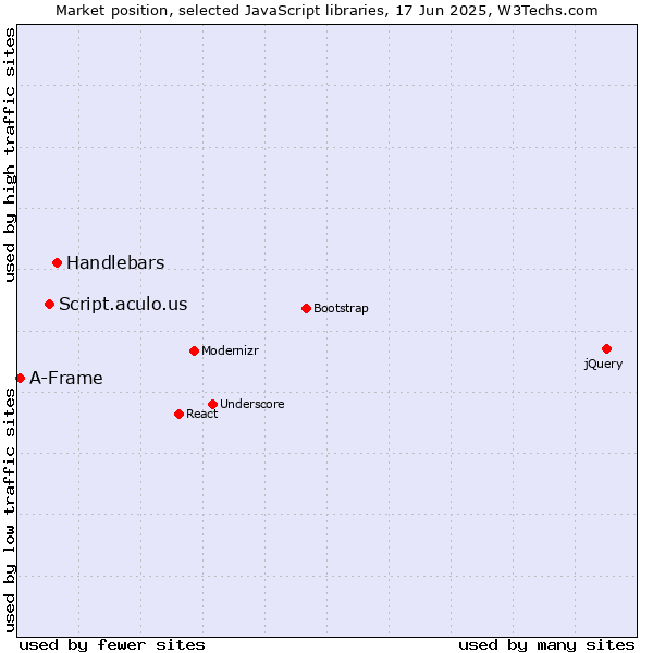 Market position of Handlebars vs. Script.aculo.us vs. A-Frame