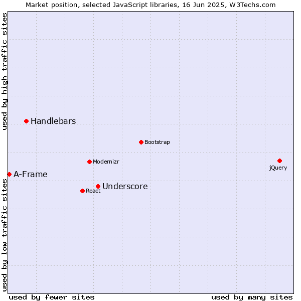 Market position of Underscore vs. Handlebars vs. A-Frame