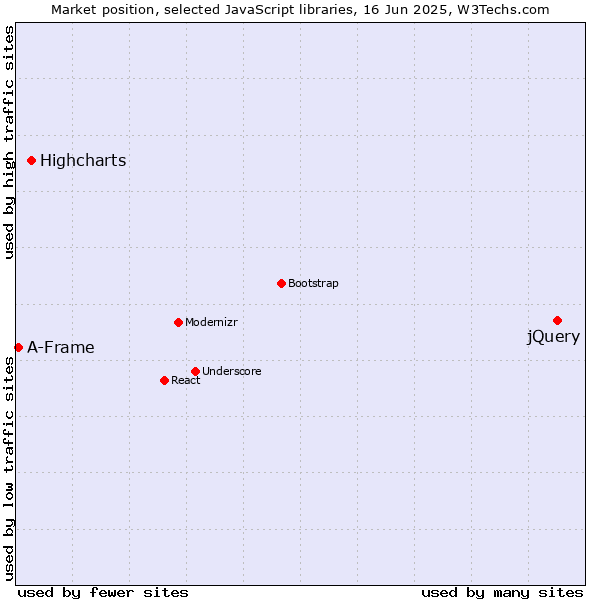 Market position of jQuery vs. Highcharts vs. A-Frame