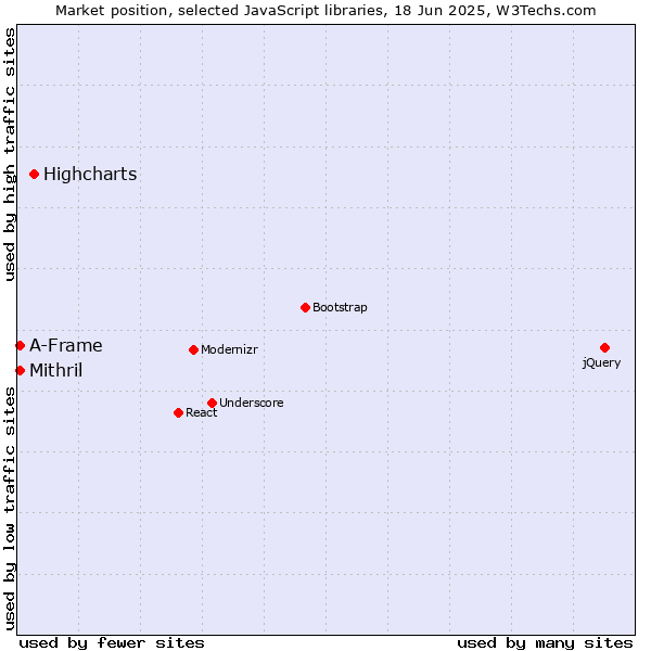 Market position of Highcharts vs. Mithril vs. A-Frame