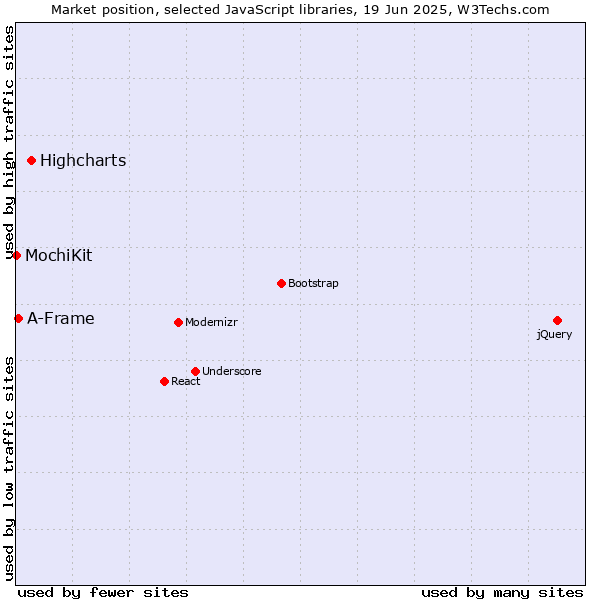 Market position of Highcharts vs. A-Frame vs. MochiKit
