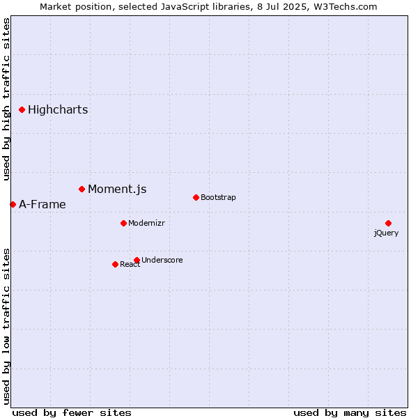 Market position of Moment.js vs. Highcharts vs. A-Frame