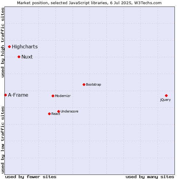 Market position of Nuxt vs. Highcharts vs. A-Frame
