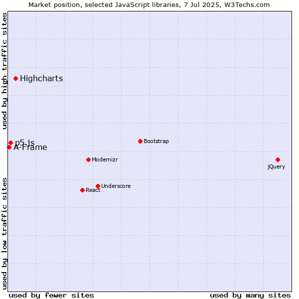 Market position of Highcharts vs. p5.js vs. A-Frame