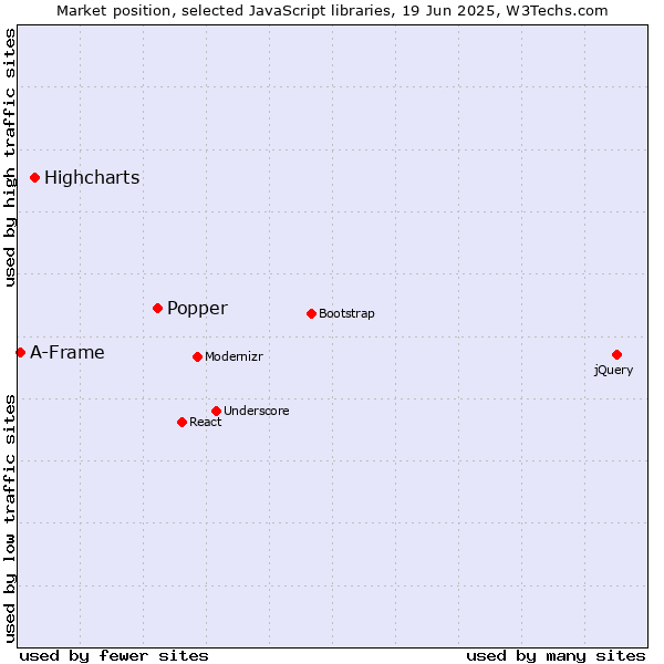 Market position of Popper vs. Highcharts vs. A-Frame