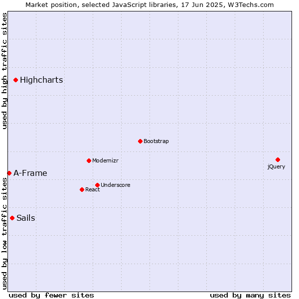 Market position of Highcharts vs. Sails vs. A-Frame
