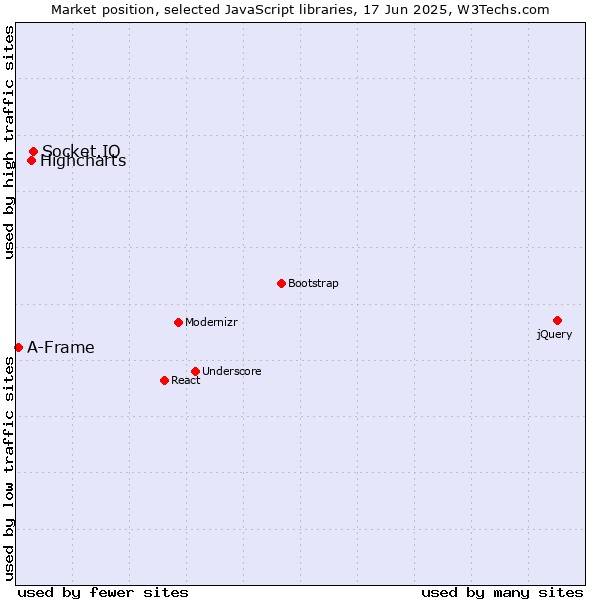 Market position of Socket.IO vs. Highcharts vs. A-Frame