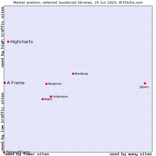 Market position of Highcharts vs. A-Frame vs. SproutCore