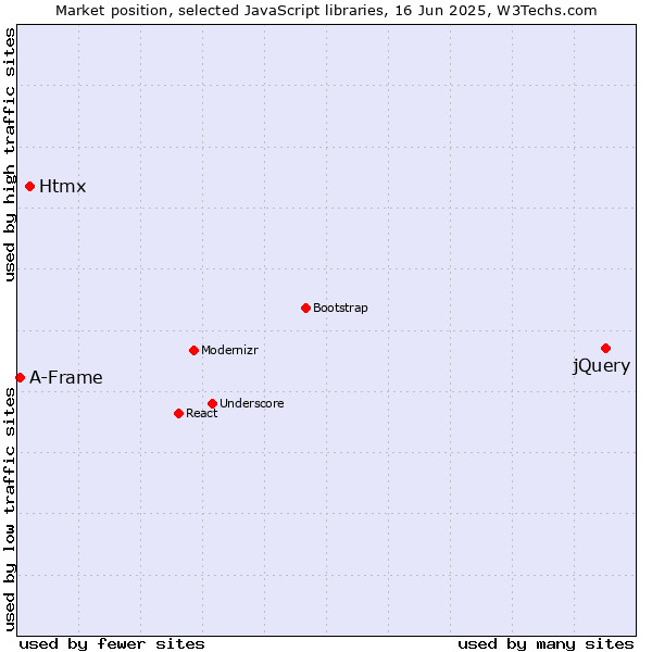 Market position of jQuery vs. Htmx vs. A-Frame