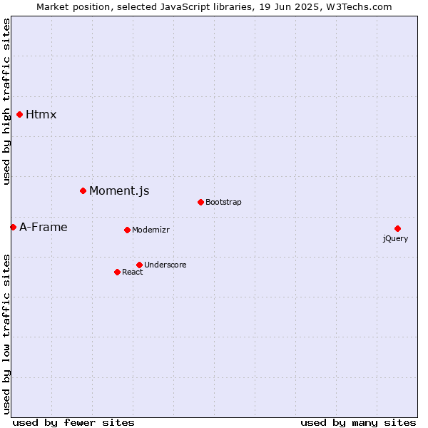 Market position of Moment.js vs. Htmx vs. A-Frame