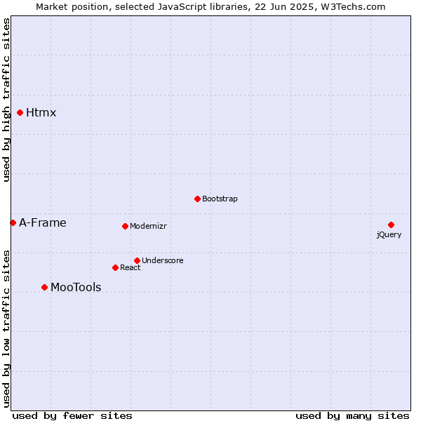 Market position of MooTools vs. Htmx vs. A-Frame