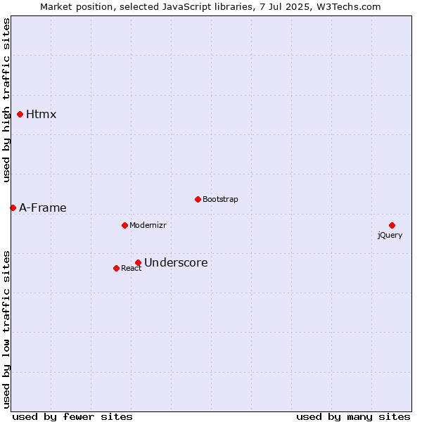 Market position of Underscore vs. Htmx vs. A-Frame