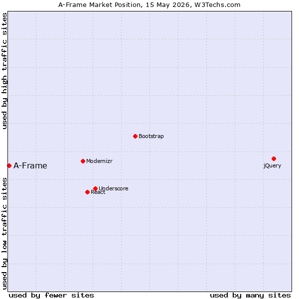 Market position of jQuery vs. A-Frame
