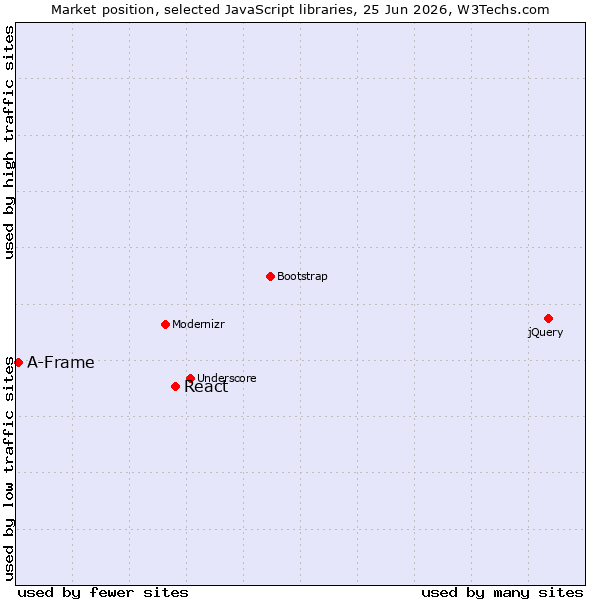 Market position of jQuery vs. React vs. A-Frame
