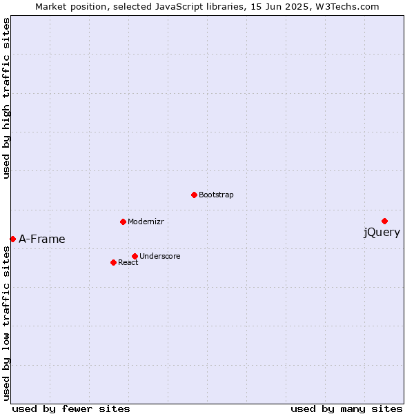 Market position of jQuery vs. A-Frame