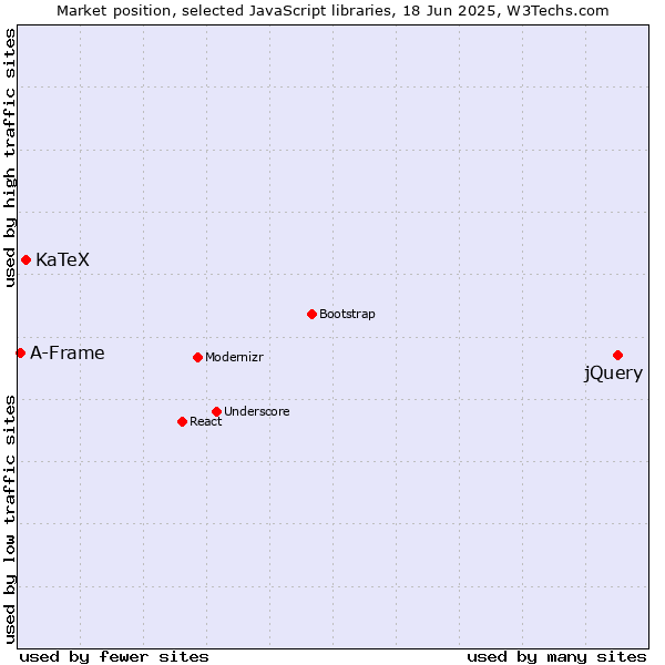 Market position of jQuery vs. KaTeX vs. A-Frame