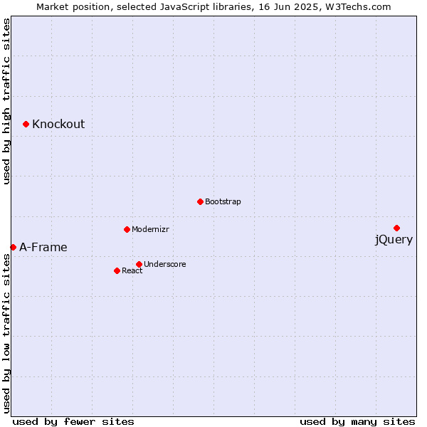 Market position of jQuery vs. Knockout vs. A-Frame
