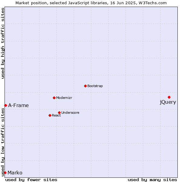 Market position of jQuery vs. A-Frame vs. Marko