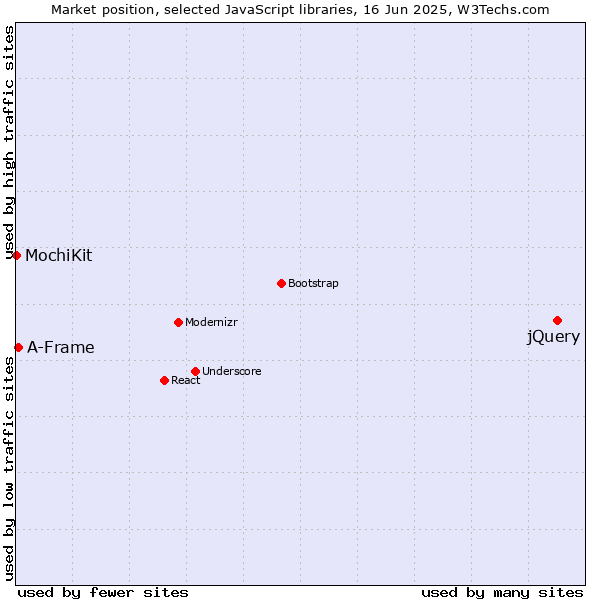 Market position of jQuery vs. A-Frame vs. MochiKit