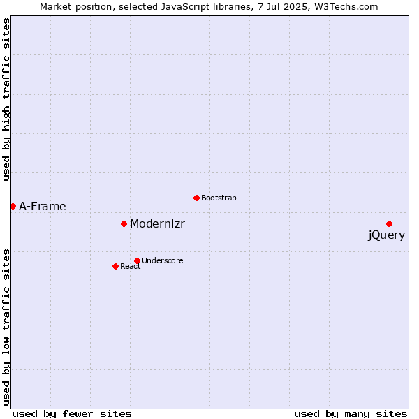 Market position of jQuery vs. Modernizr vs. A-Frame