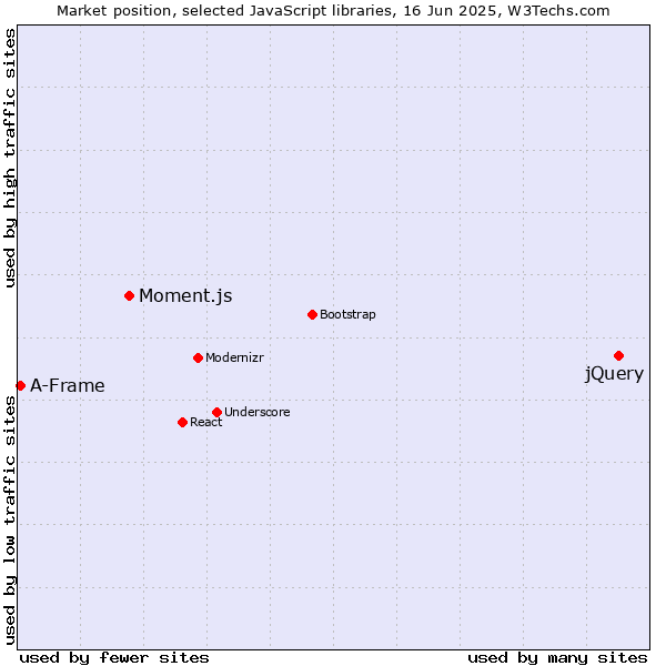 Market position of jQuery vs. Moment.js vs. A-Frame