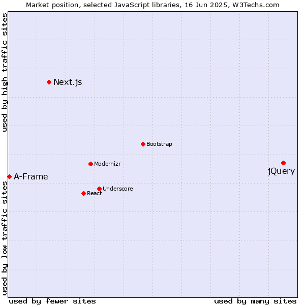 Market position of jQuery vs. Next.js vs. A-Frame